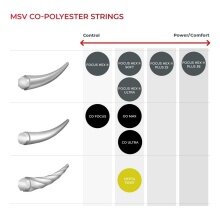 MSV Tennissaite Focus Hex Ultra (Spin+Spannungskonstanz) weiss 200m Rolle